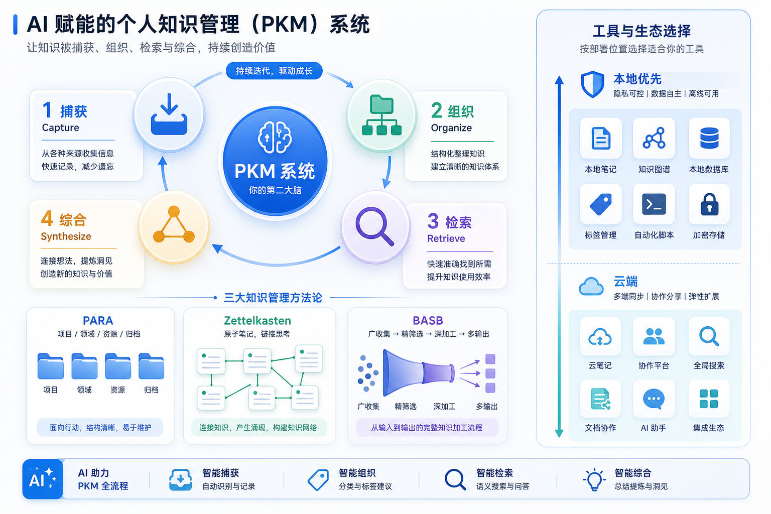个人知识管理系统全景图：中央PKM系统枢纽连接捕获、组织、检索、综合四个节点，下方展示PARA、Zettelkasten、BASB方法论图标，右侧工具按本地优先与云端轴排列