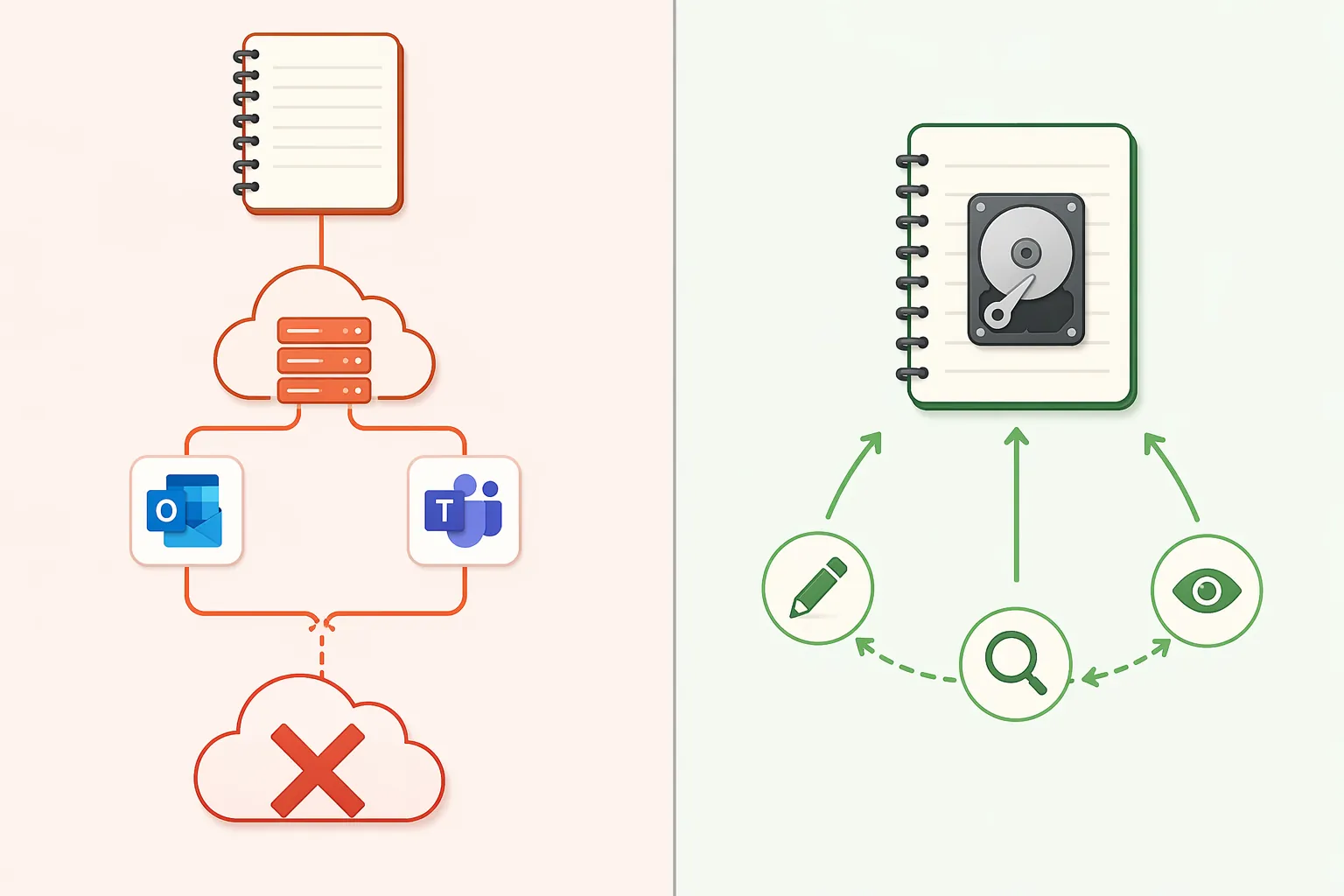 Comparison of cloud-dependent notes sharing one failure point and local-first notes working from local storage
