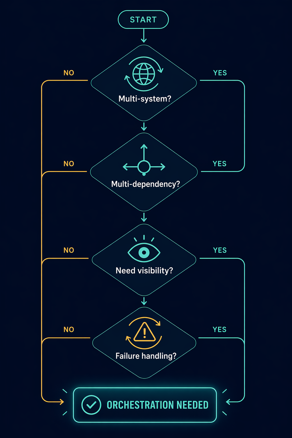 A flat vector decision flowchart on a deep navy background with teal and amber accents. Four question nodes arranged in a flow pattern each with an icon: a globe-with-arrows icon labeled 'Multi-system?', a branching-paths icon labeled 'Multi-dependency?', an eye icon labeled 'Need visibility?', and a warning-triangle-with-retry-arrows icon labeled 'Failure handling?'. Flow arrows guide downward to a highlighted teal 'Orchestration needed' endpoint at the bottom.