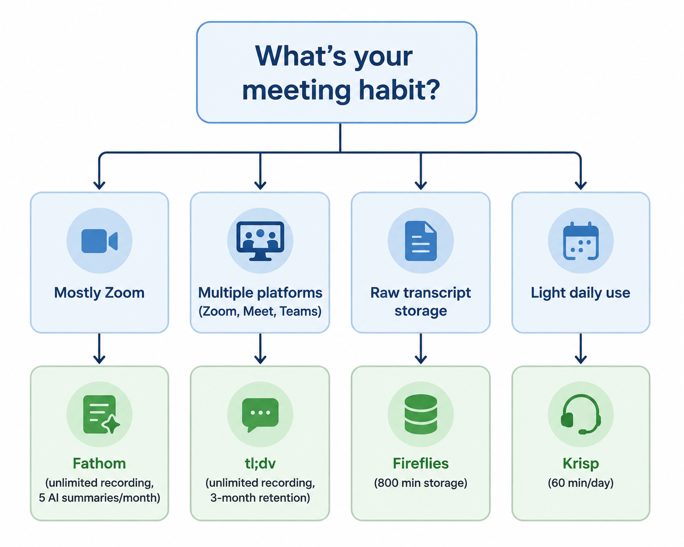 Decision flow for choosing a free AI meeting minutes tool by meeting habit