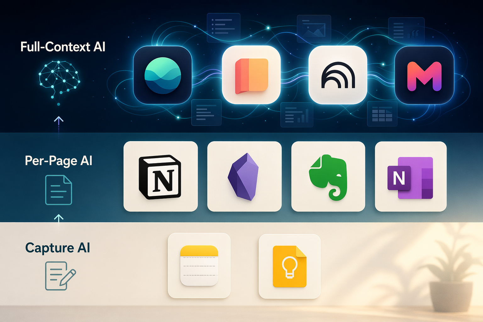 Editorial infographic showing three tiers of AI note-taking apps: Capture AI at bottom with Apple Notes and Google Keep, Per-Page AI in the middle with Notion, Obsidian, Evernote, and OneNote, and Full-Context AI at the top with Atlas, Storyflow, NotebookLM, and Mem connected by flowing lines.