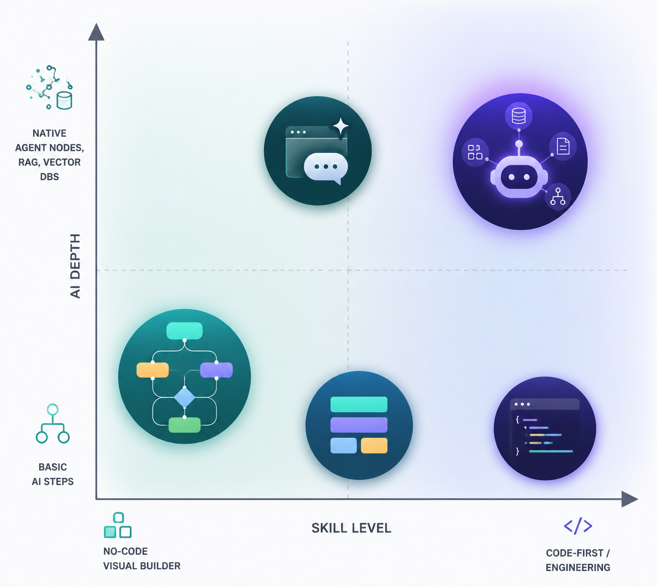 Two-axis diagram mapping automation tools by skill level and AI depth, from no-code visual builders to code-first engineering and from basic AI steps to native agents with RAG