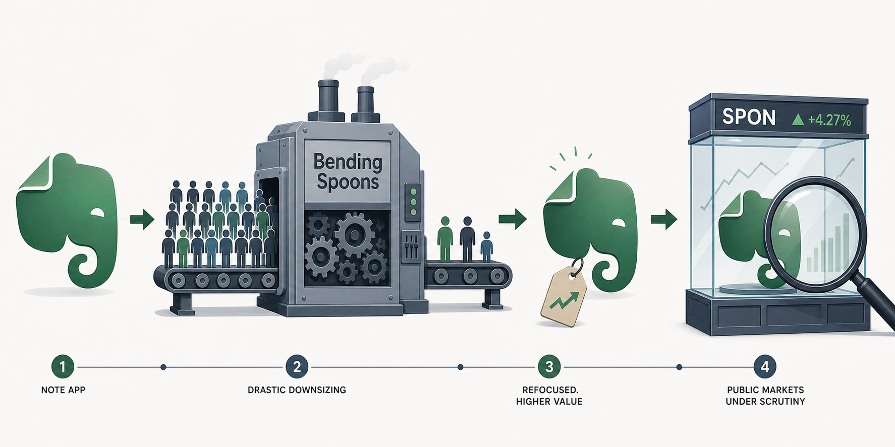 An editorial infographic timeline showing the Bending Spoons acquisition playbook applied to Evernote. Left: a stylized elephant icon entering a factory-like processing machine with gears, with many abstract human figures on the left and few on the right representing drastic downsizing. Center: the machine outputs an elephant icon with an upward-pointing price tag. Right: the elephant icon sits in a glass display case beneath an abstract stock ticker symbol with a magnifying glass over it.
