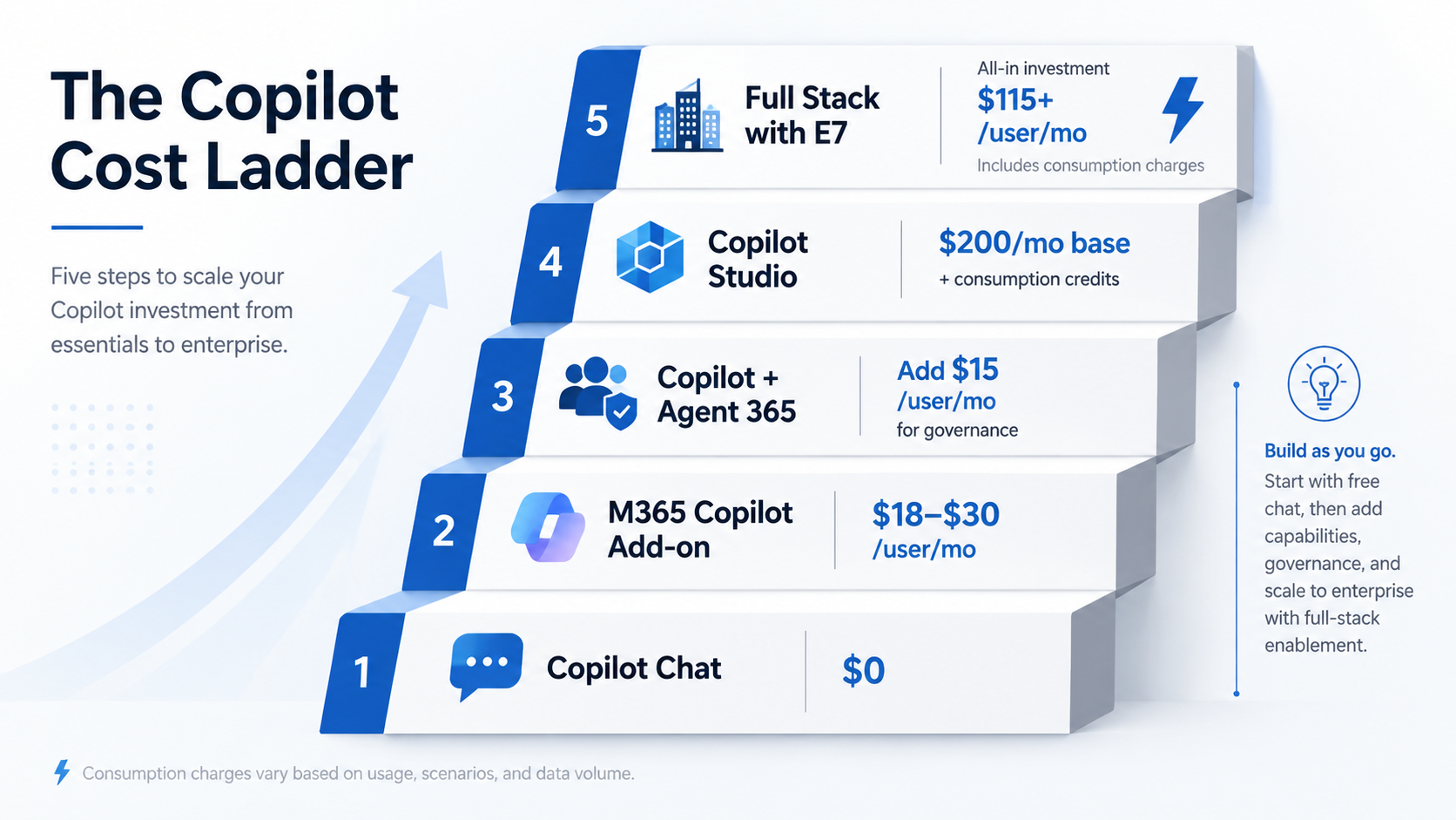 Cost ladder showing Microsoft AI products rising from free chat to full enterprise stack with consumption charges