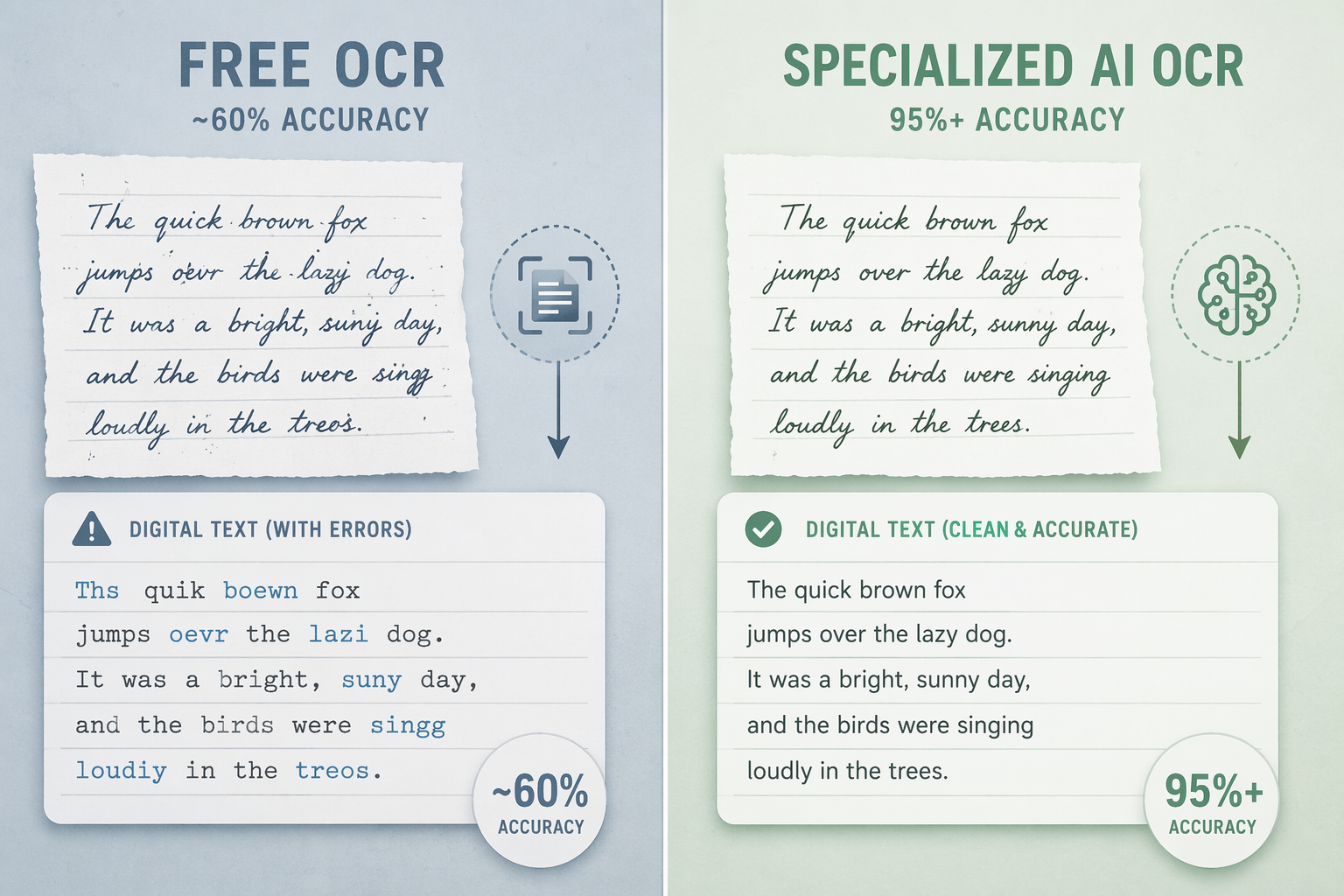 Split view of garbled OCR output beside clean handwriting-to-text output from the same handwritten page