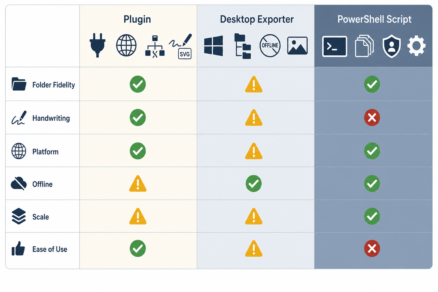 Comparison grid of three migration tool categories — Plugin, Desktop Exporter, and PowerShell Script — rated across six criteria: Folder Fidelity, Handwriting, Platform, Offline, Scale, and Ease of Use.