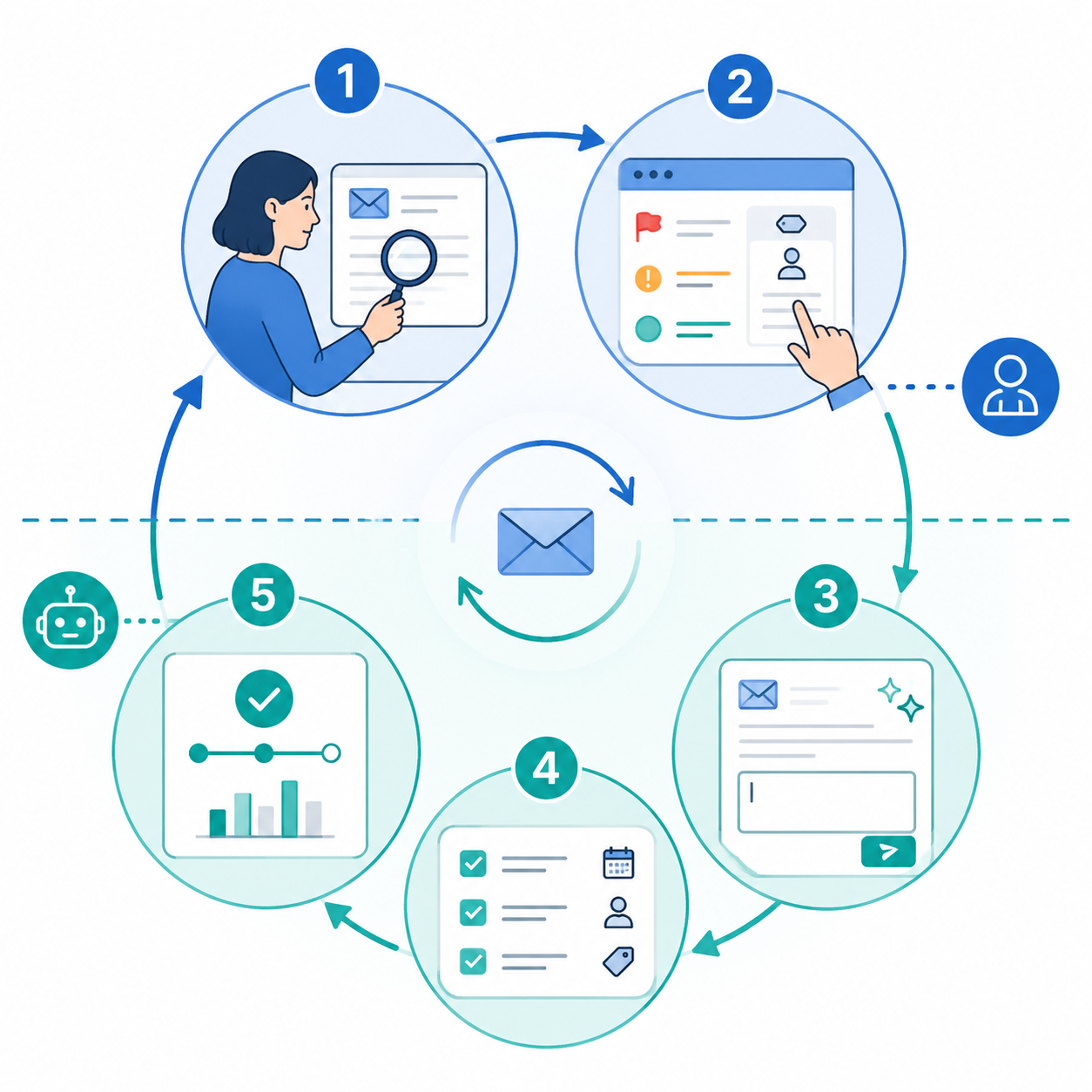 Five step email triage loop showing where assisted sorters stop and autonomous agents take over
