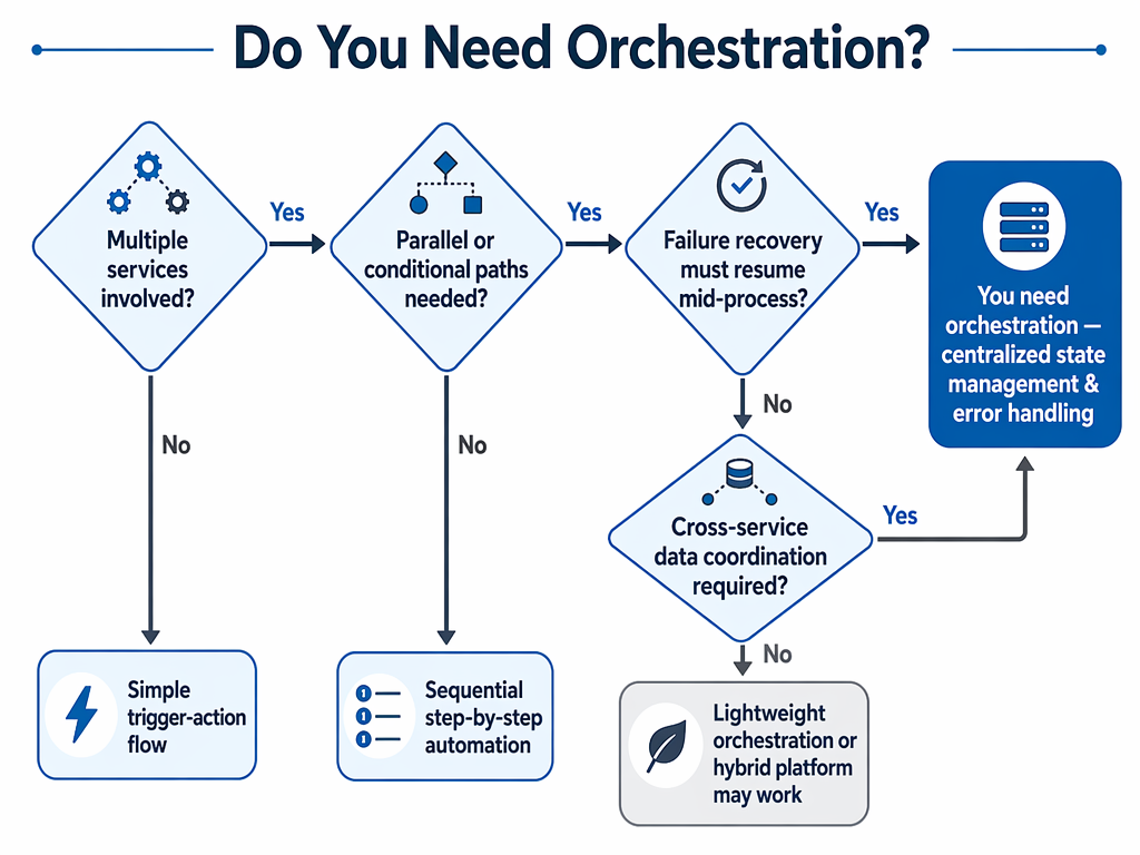 A clean decision flowchart diagram titled 'Do You Need Orchestration?' with connected diamond decision nodes and rounded action boxes showing a branching logic path from simple automation to full orchestration