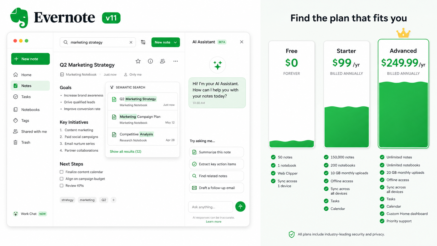 Split editorial infographic: left side shows a stylized Evernote v11 interface with an AI Assistant chat panel open on the sidebar, Semantic Search dropdown, and the green elephant logo; right side shows three pricing tier columns labeled Free ($0), Starter ($99/yr), and Advanced ($249.99/yr) filled to different heights, with a crown icon on the Advanced column.