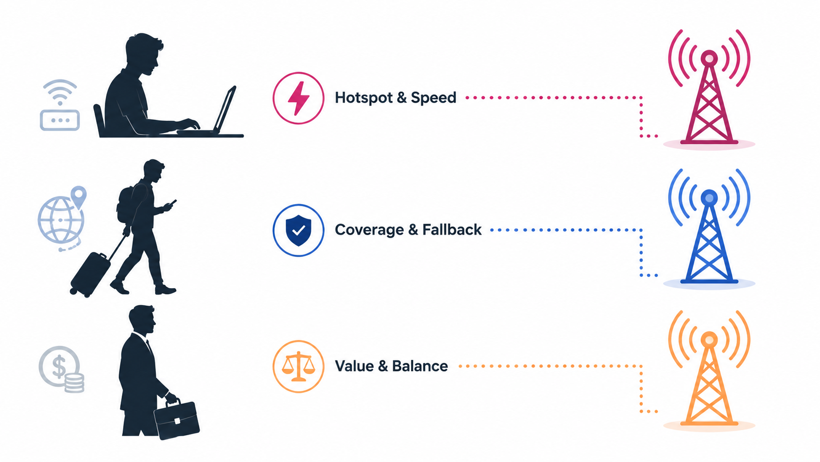 Infographic connecting worker profiles to T-Mobile, Verizon, and AT&T carrier choices