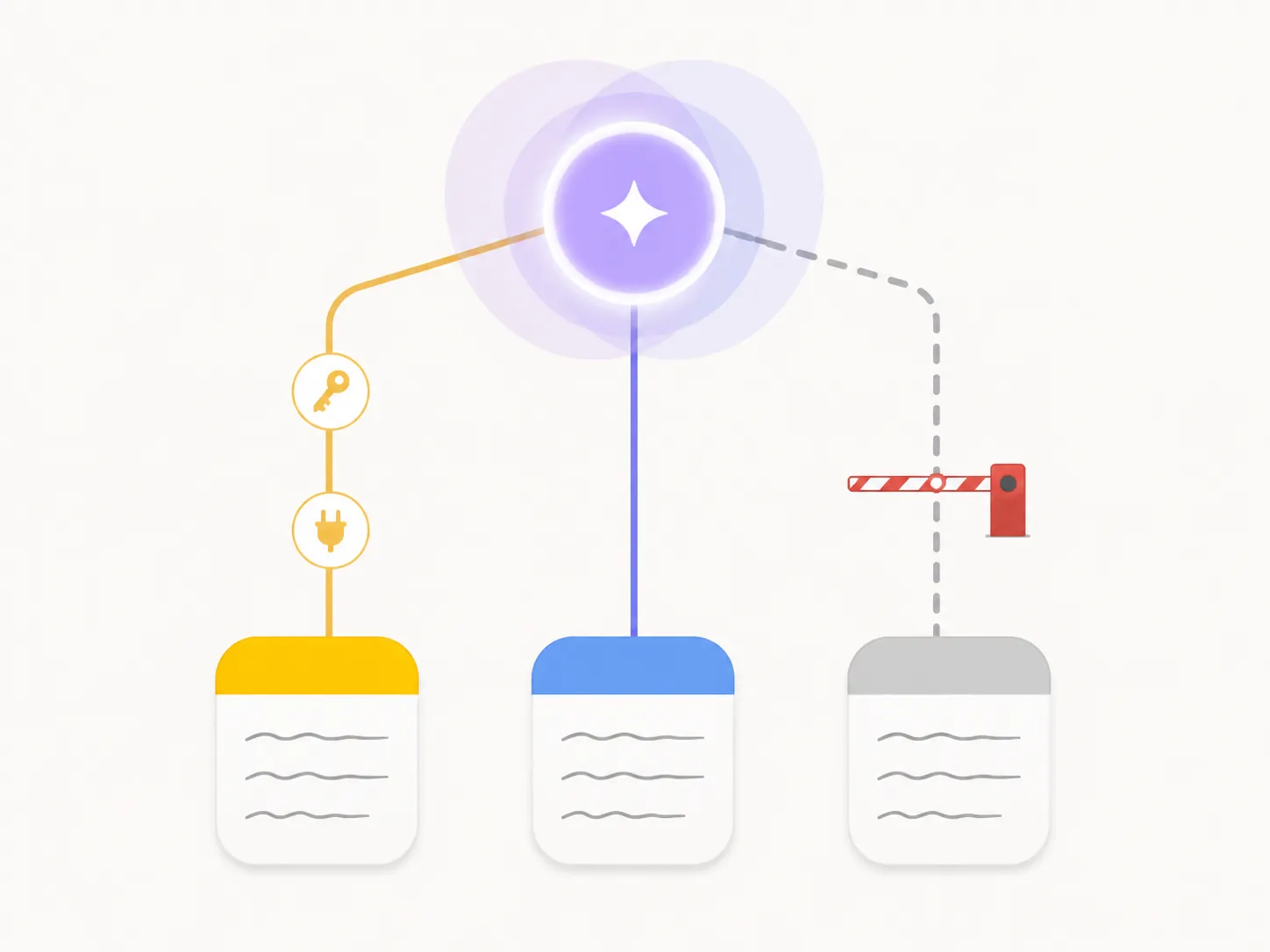 Three note-app routes toward an AI node, showing an API-key path, an overlapping bundled-AI path, and a blocked path