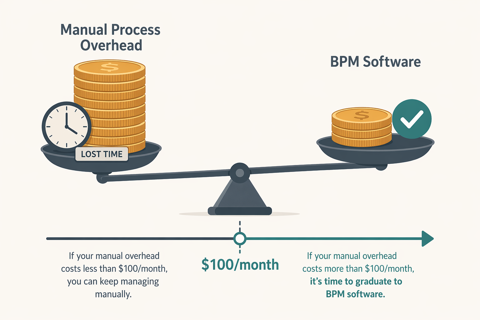 A balance visual with a stack of coins labeled 'Manual Process Overhead' on the left, a lighter stack labeled 'BPM Software' on the right, and a line marking the $100/month threshold.