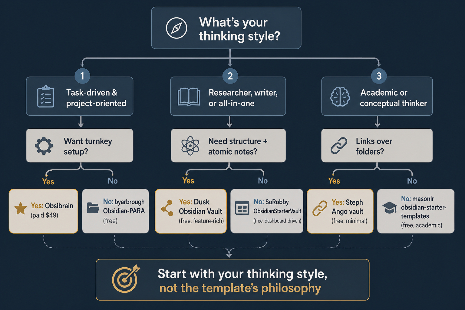 A clean decision flowchart starting from 'What's your thinking style?' with three branches: task-driven, all-in-one/researcher, and academic/conceptual.