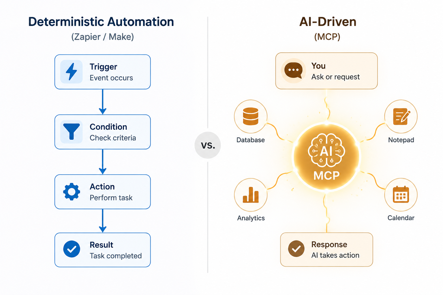 Decision diagram comparing deterministic automation with AI-driven workflows