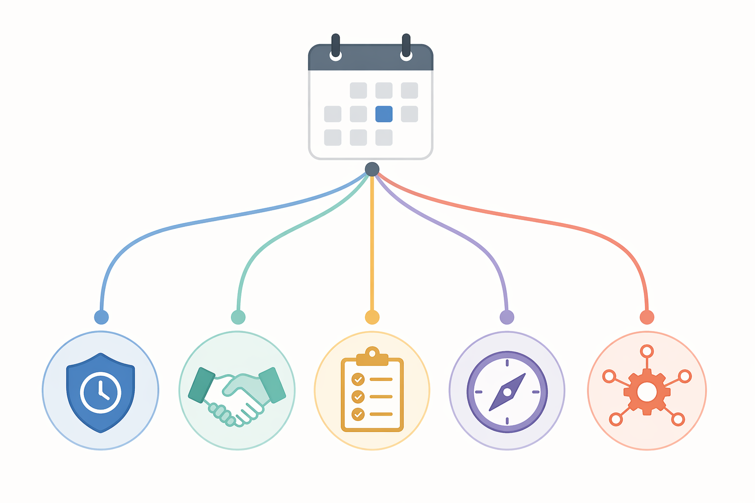 Decision branch from a calendar icon to paths for focus protection, meeting coordination, task planning, daily planning, and workflow orchestration