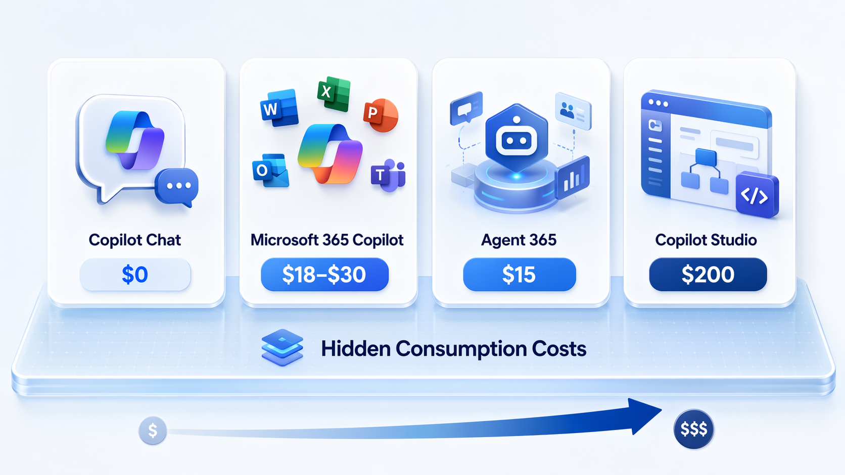Four Microsoft AI product tiles with a hidden consumption costs layer underneath