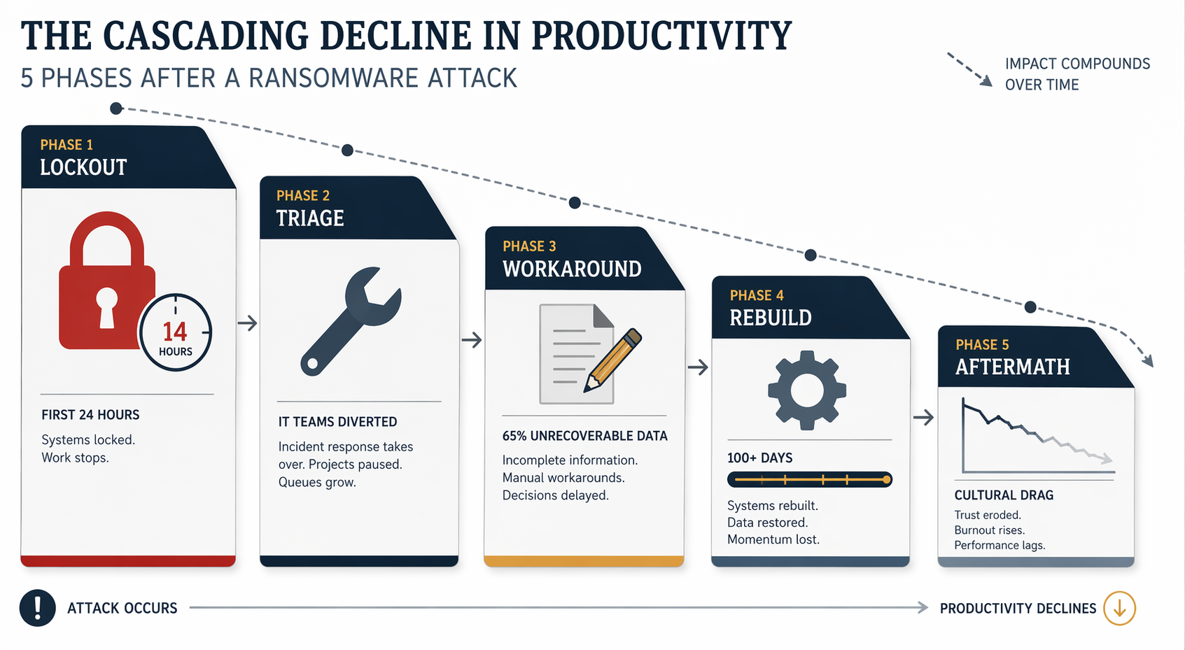 Timeline showing ransomware recovery phases from lockout through triage, workaround, rebuild, and aftermath