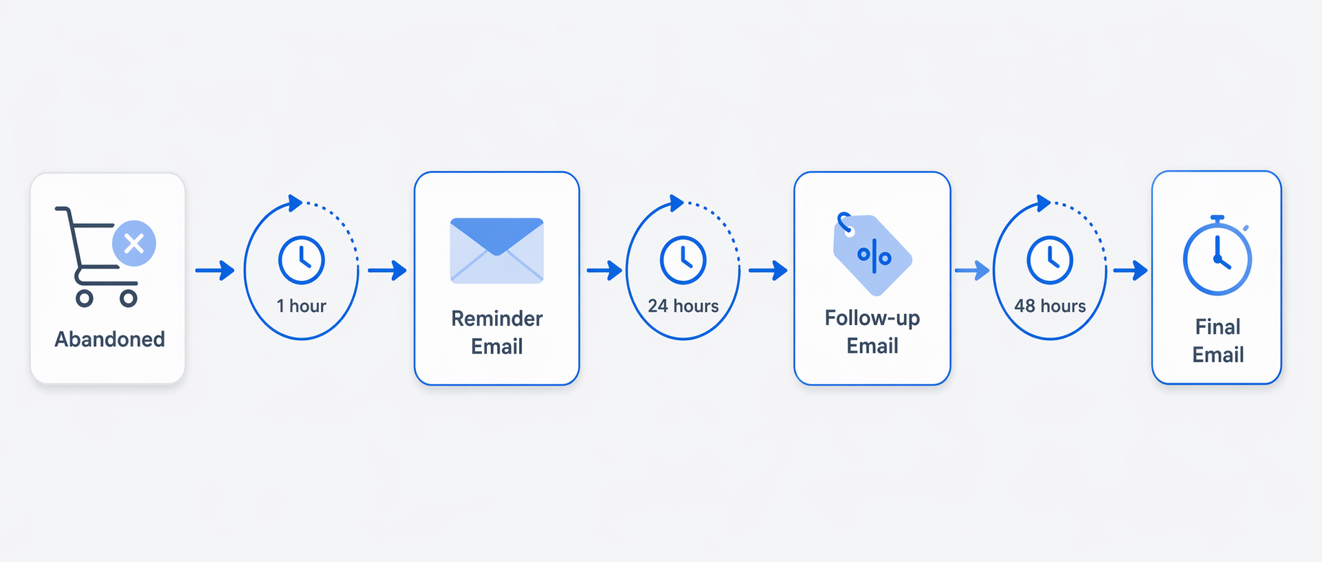 A clean horizontal timeline illustration of an abandoned cart automation sequence showing a shopping cart icon, followed by three email action nodes (Reminder, Follow-up with discount, Final urgency) separated by circular delay timer icons with connecting arrows on a light gray background.