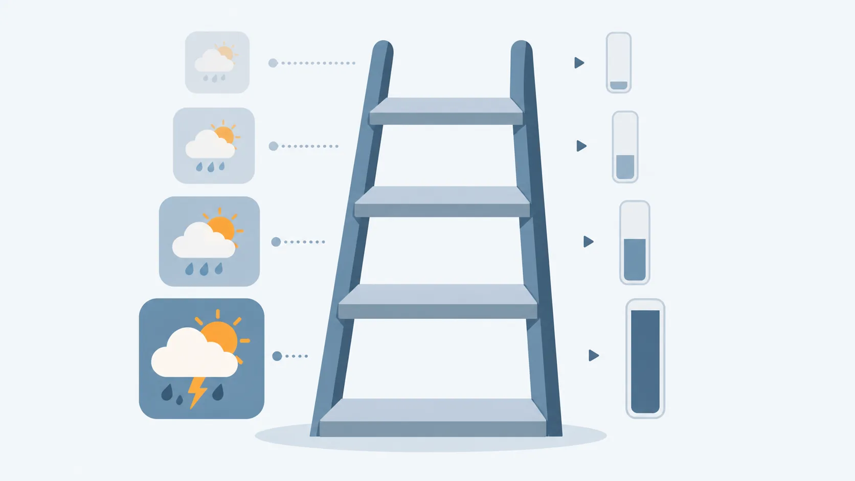 Four-rung ladder showing a weather tile shrinking as a memory gauge drops