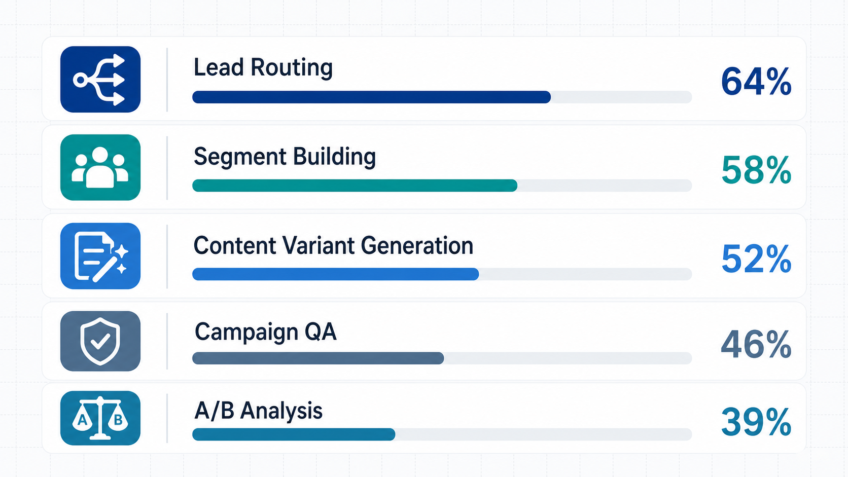 A vertical bar-chart infographic showing the top five AI agent workloads in marketing automation: Lead Routing at 64%, Segment Building at 58%, Content Variant Generation at 52%, Campaign QA at 46%, and A/B Analysis at 39%.
