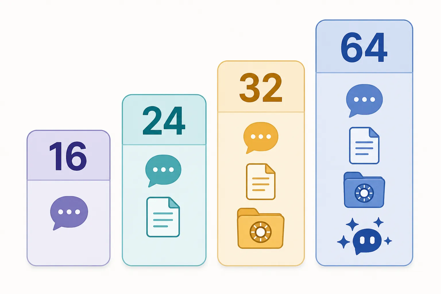 Four memory tiers showing note-taking capability increasing from chat to agent work