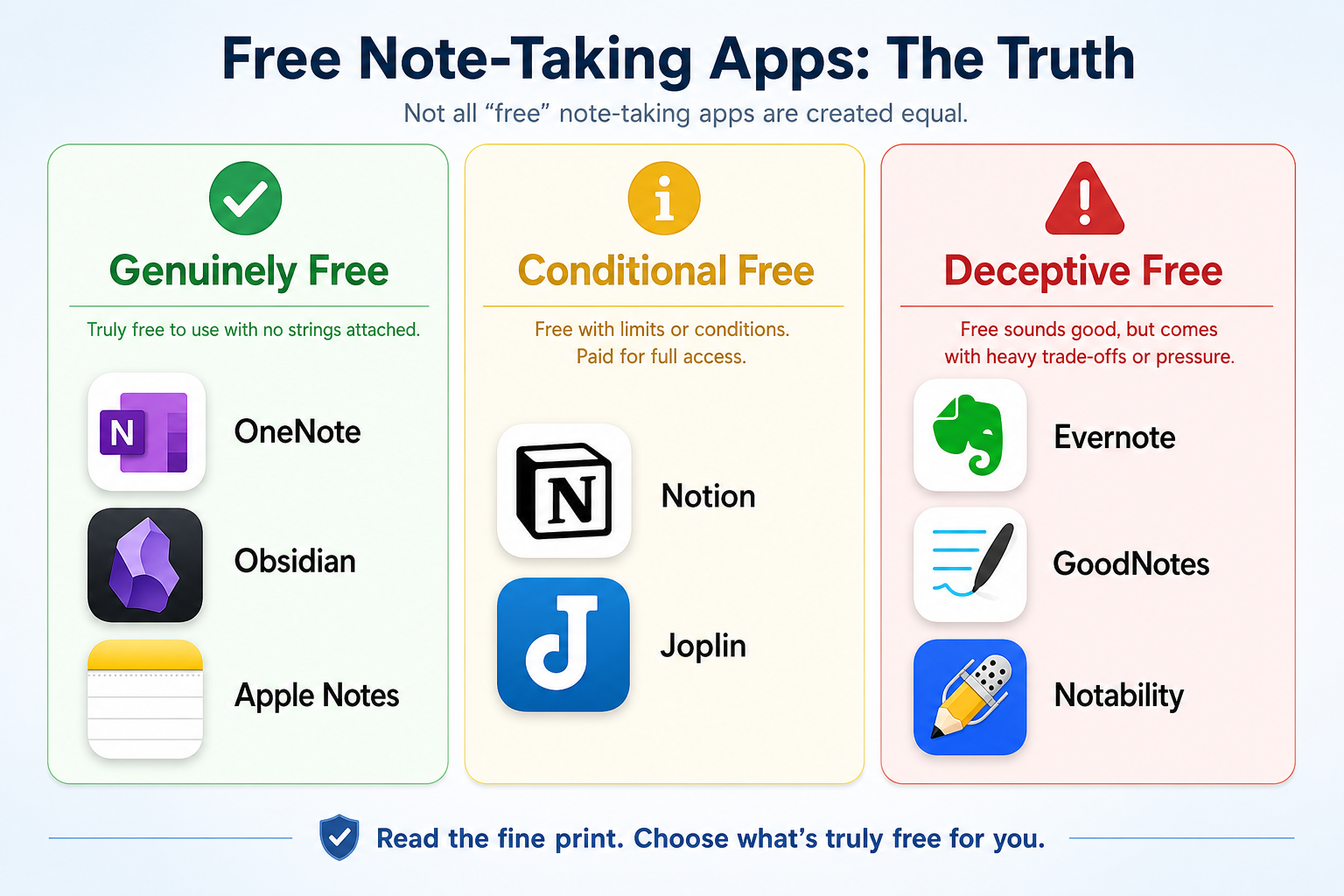 Three-column infographic showing the article's verdict system: Genuinely Free, Conditional Free, and Deceptive Free.