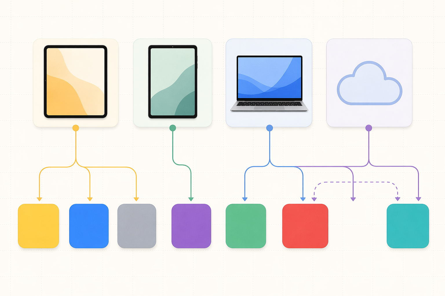 Platform ecosystem map connecting tablet, laptop, and cloud note-taking options