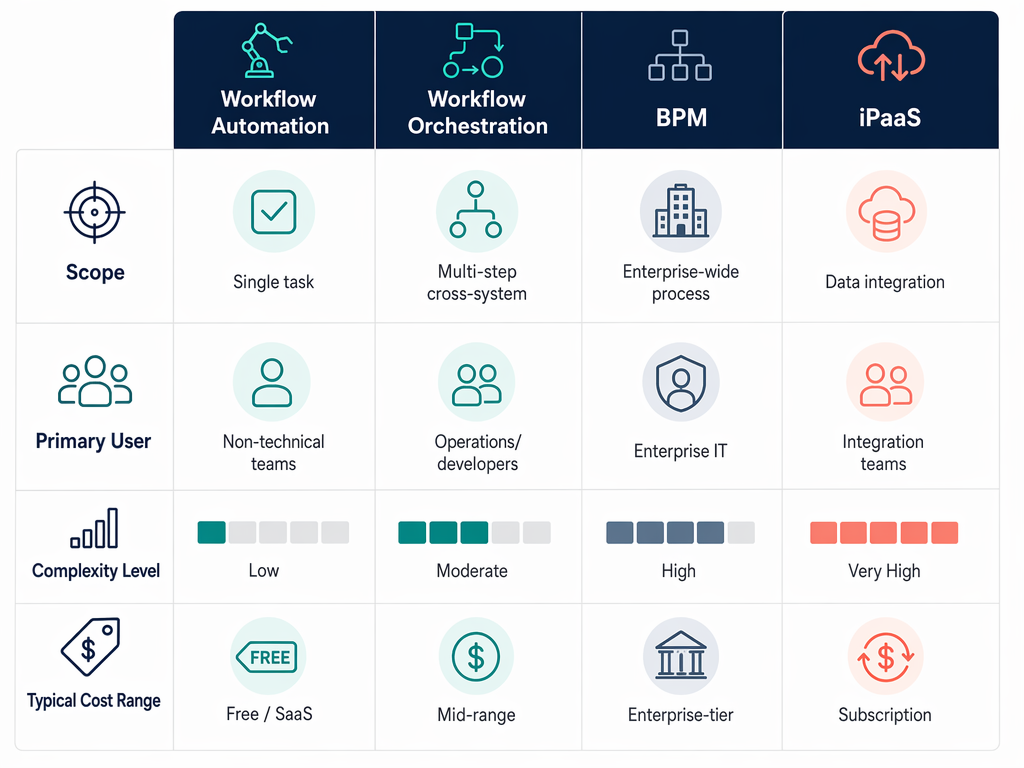 A comparison matrix with four columns labeled Workflow Automation, Workflow Orchestration, BPM, and iPaaS, and four rows for Scope, Primary User, Complexity Level, and Typical Cost Range, using color-coded dots and bar indicators.