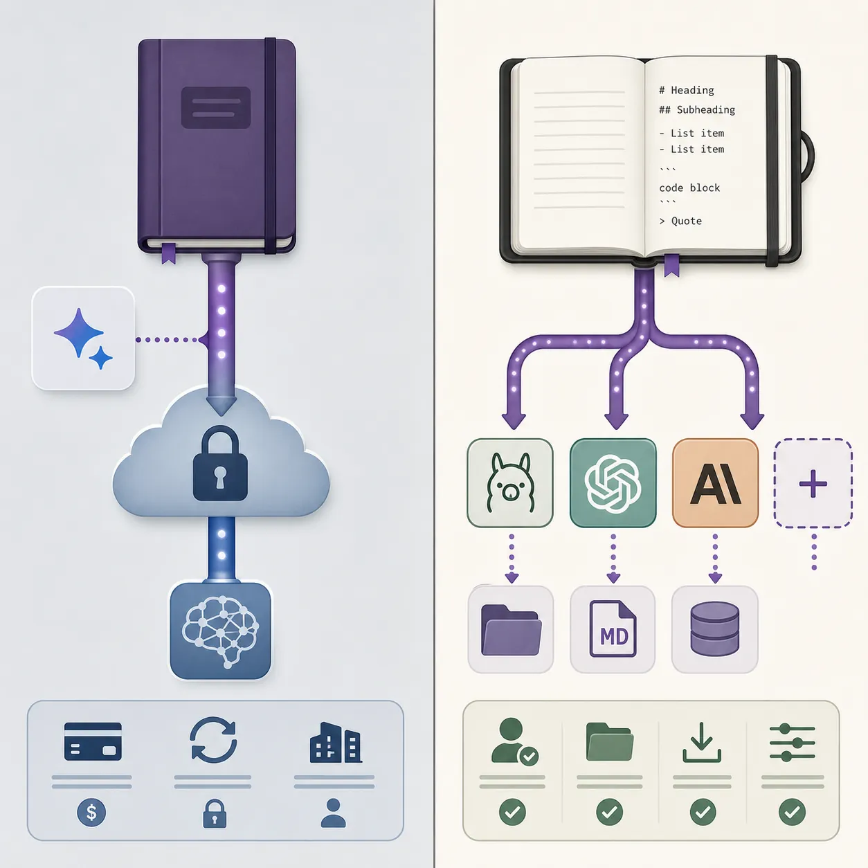 Flat vector comparison of a locked cloud note AI system and an open Markdown note system branching to multiple model options