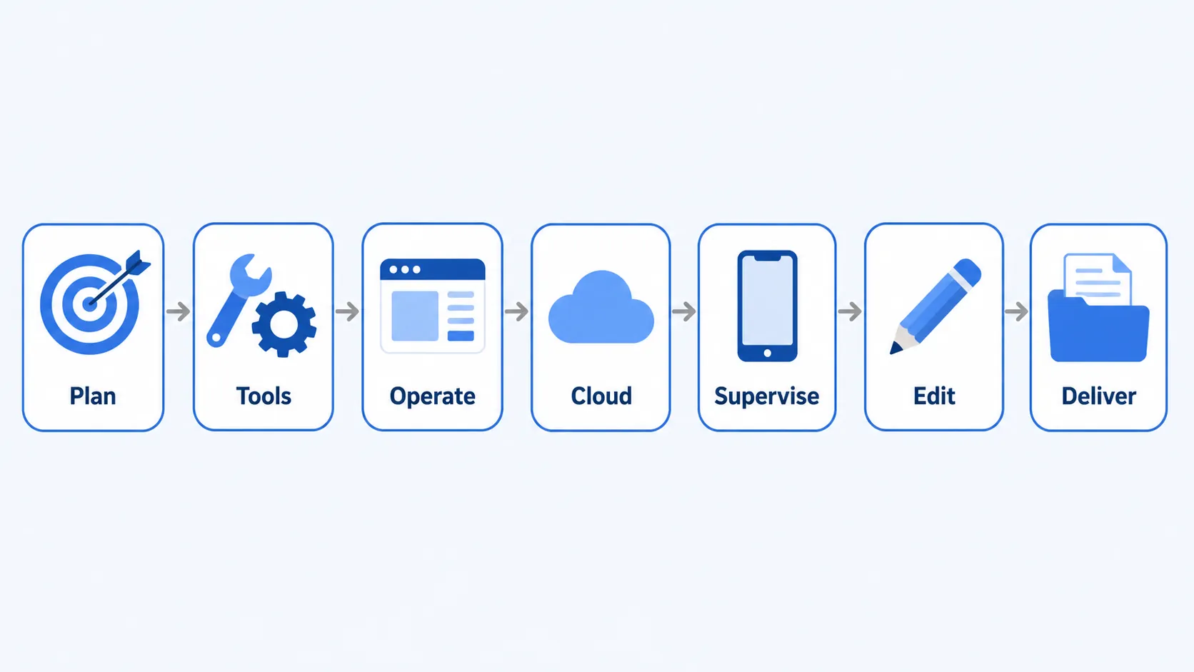 Seven-step Doubao Work execution loop from planning and tool use to editable delivery