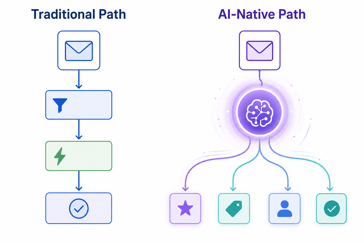 Side-by-side workflow comparison showing a linear deterministic path on the left and a branching AI-native path through an LLM reasoning node on the right.