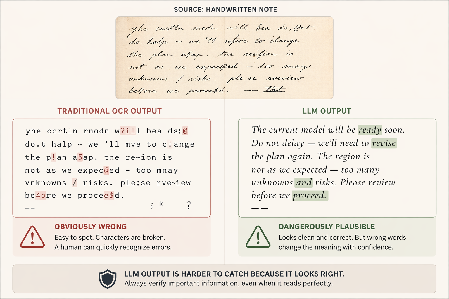 Comparison of obvious OCR character errors and fluent but subtly incorrect vision model text