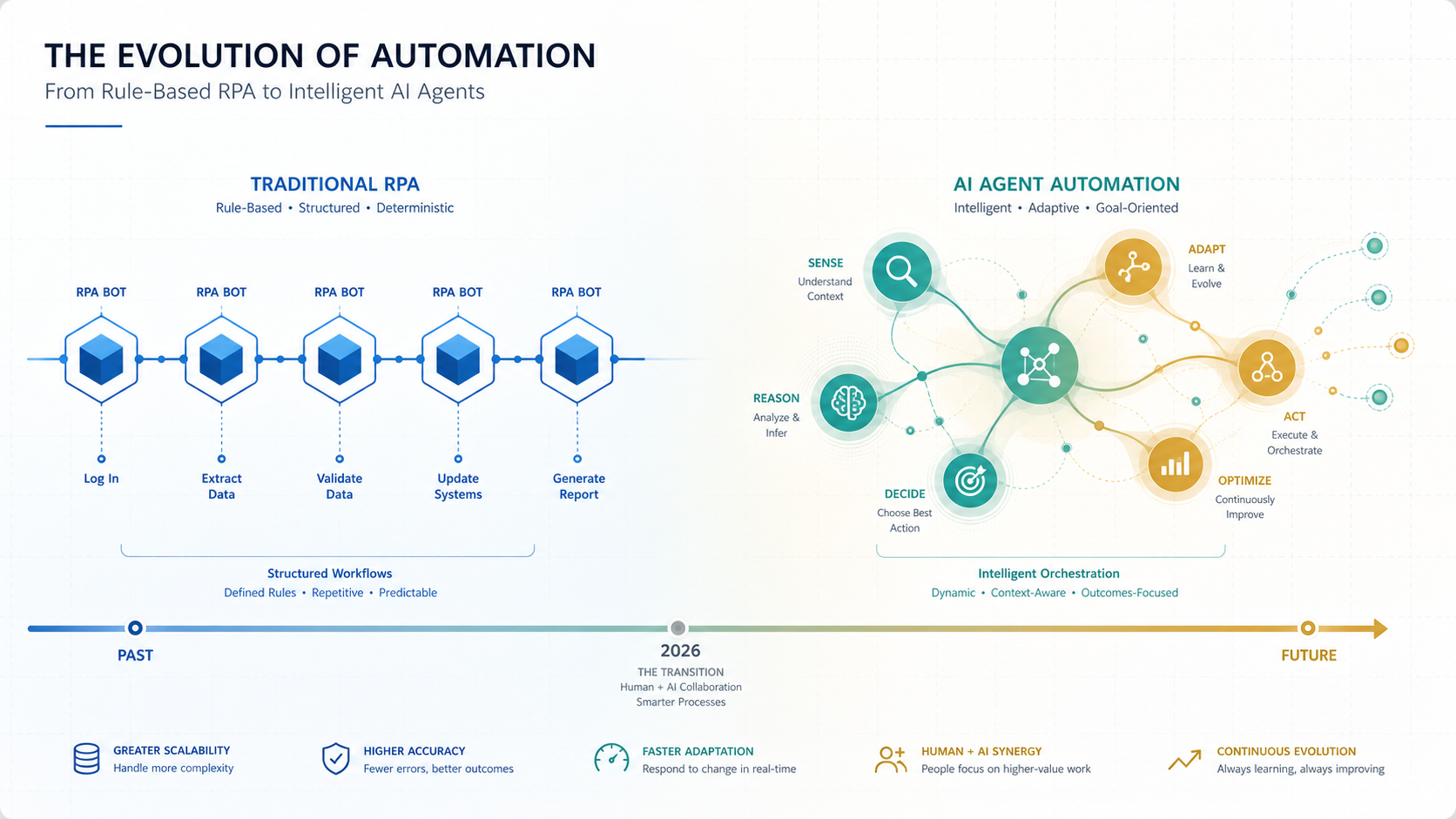 Abstract editorial visual showing the evolution from traditional RPA to AI agent automation, with structured blue geometric bot icons on the left connected by rigid lines transitioning to organic teal and gold branching node shapes connected by curved paths on the right, set against a white digital grid background.