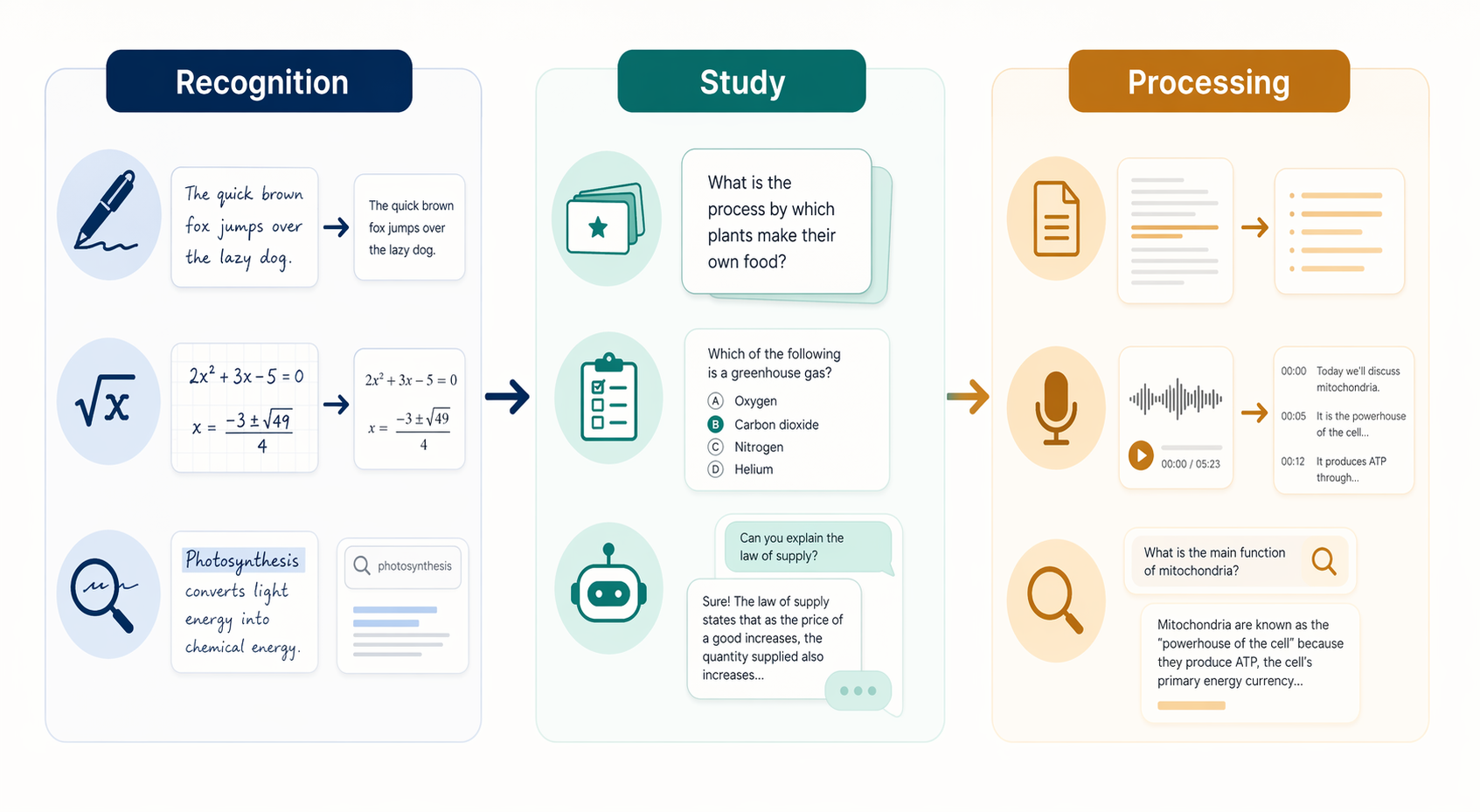 A three-panel illustration showing Recognition, Study, and Processing as the three AI feature categories for stylus note-taking apps.