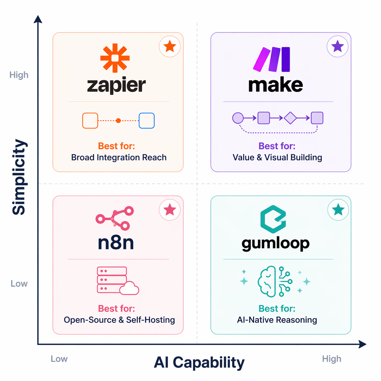 A 2x2 decision matrix grid placing Zapier, Make, n8n, and Gumloop on simplicity and AI capability axes.