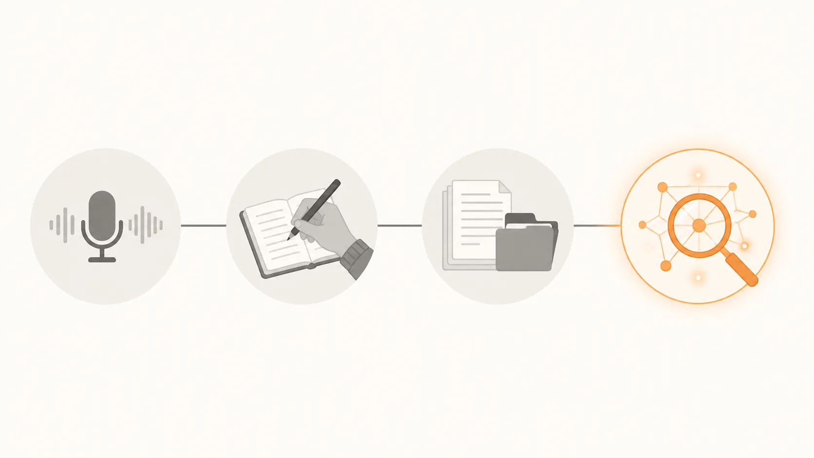 A four-step workflow from voice capture to handwriting, stored documents, and AI-assisted retrieval