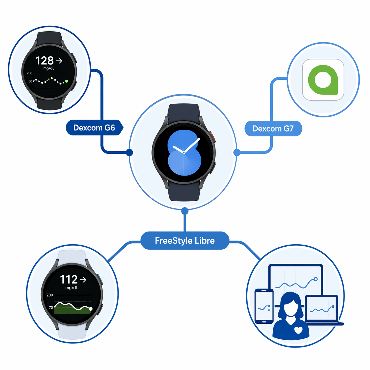 Decision guide showing Samsung Galaxy Watch setup paths for Dexcom and FreeStyle Libre apps