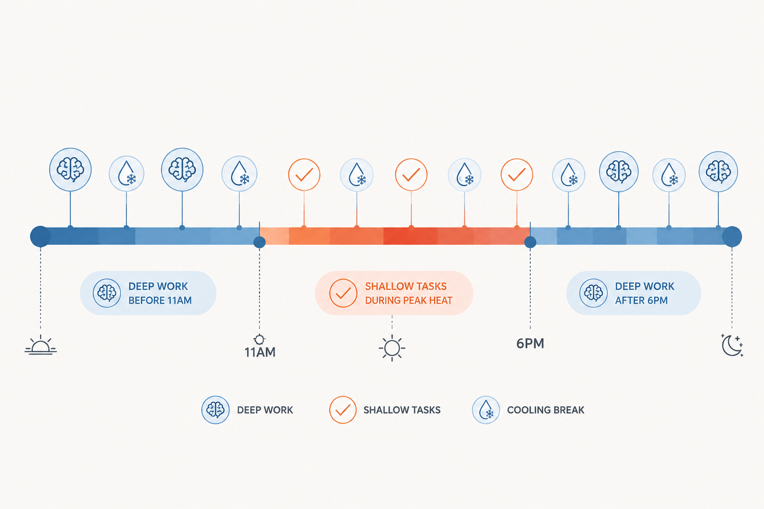 Color-coded daily timeline showing cool morning deep work, hot midday shallow tasks, and cool evening deep work with cooling breaks