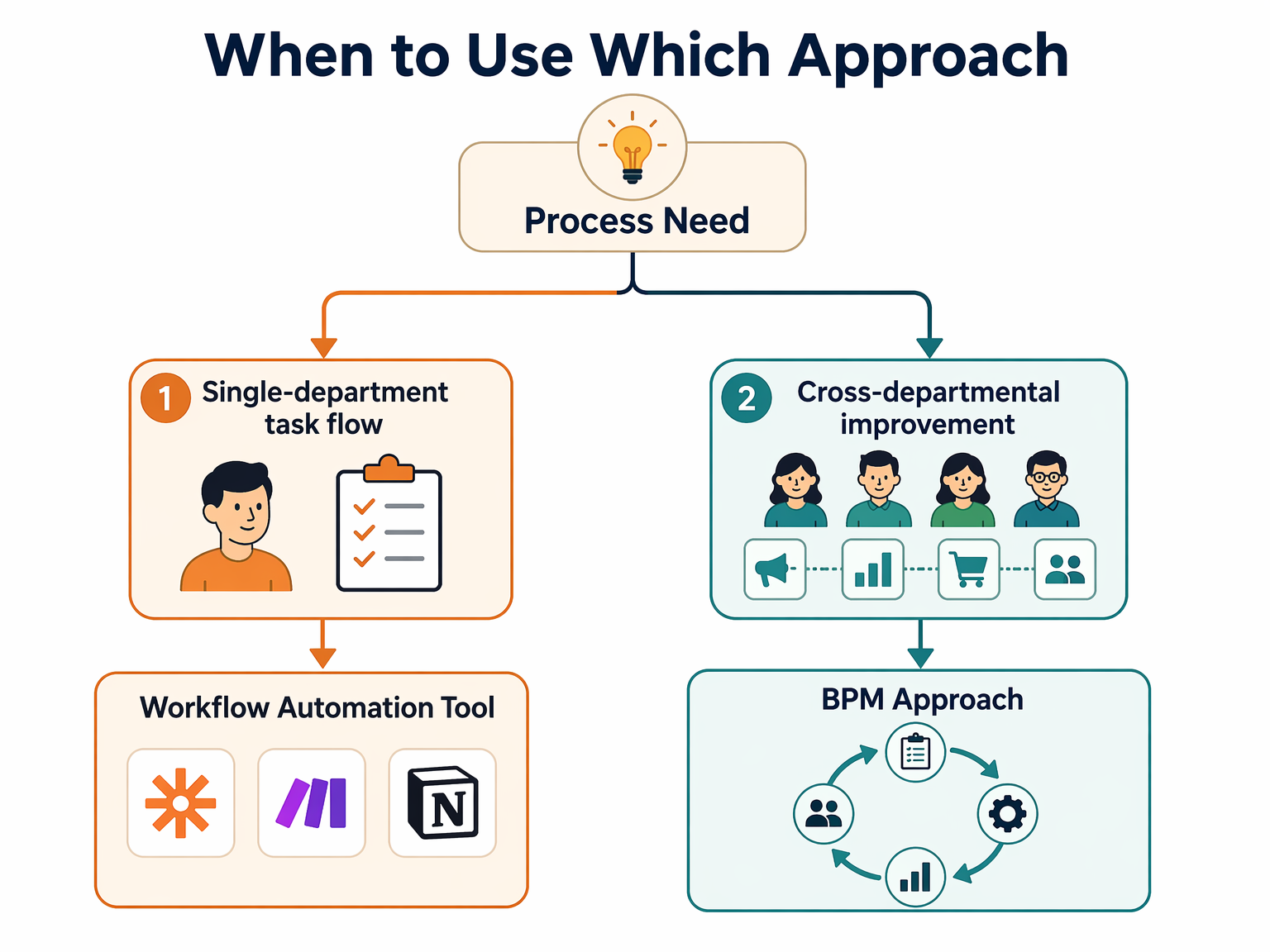 Decision framework with two branching paths: left path leads to Workflow Automation Tool for single-person or checklist tasks; right path leads to BPM Approach for multi-person, cross-department processes.