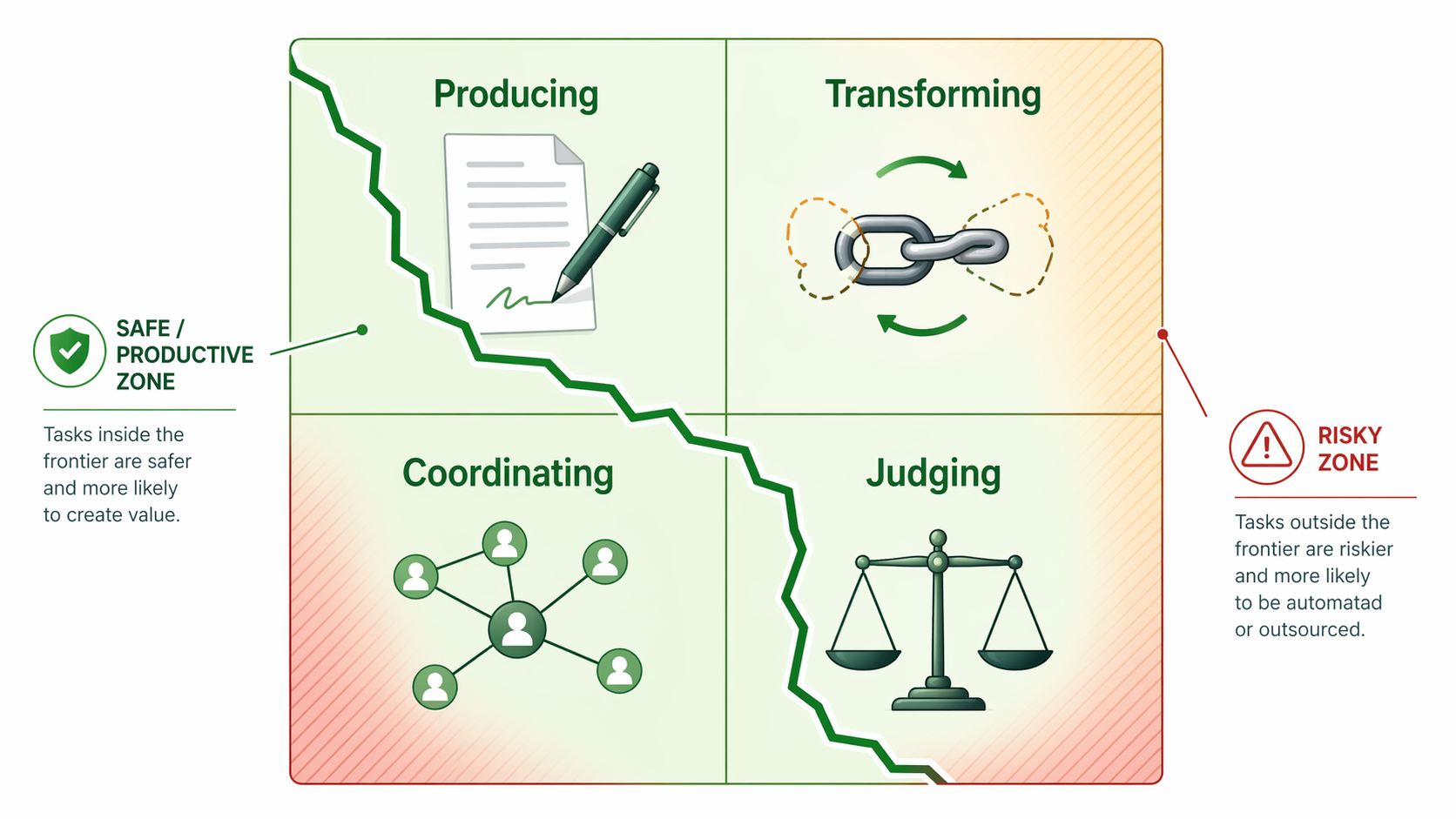 Two-by-two grid showing AI task categories divided by a jagged frontier