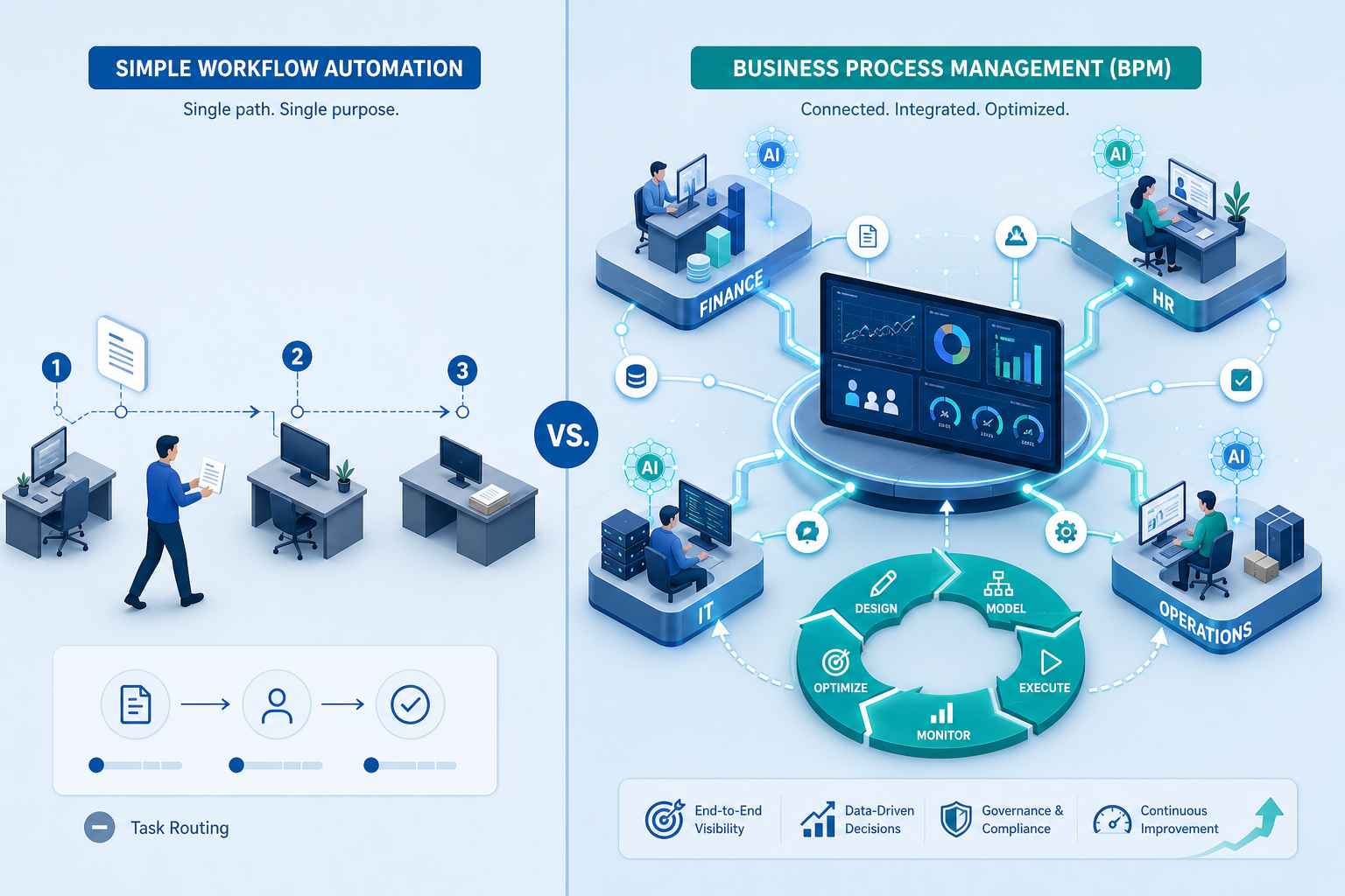 Split-scene illustration contrasting a simple linear workflow with a complex cross-department BPM orchestration system converging into a central analytics dashboard.
