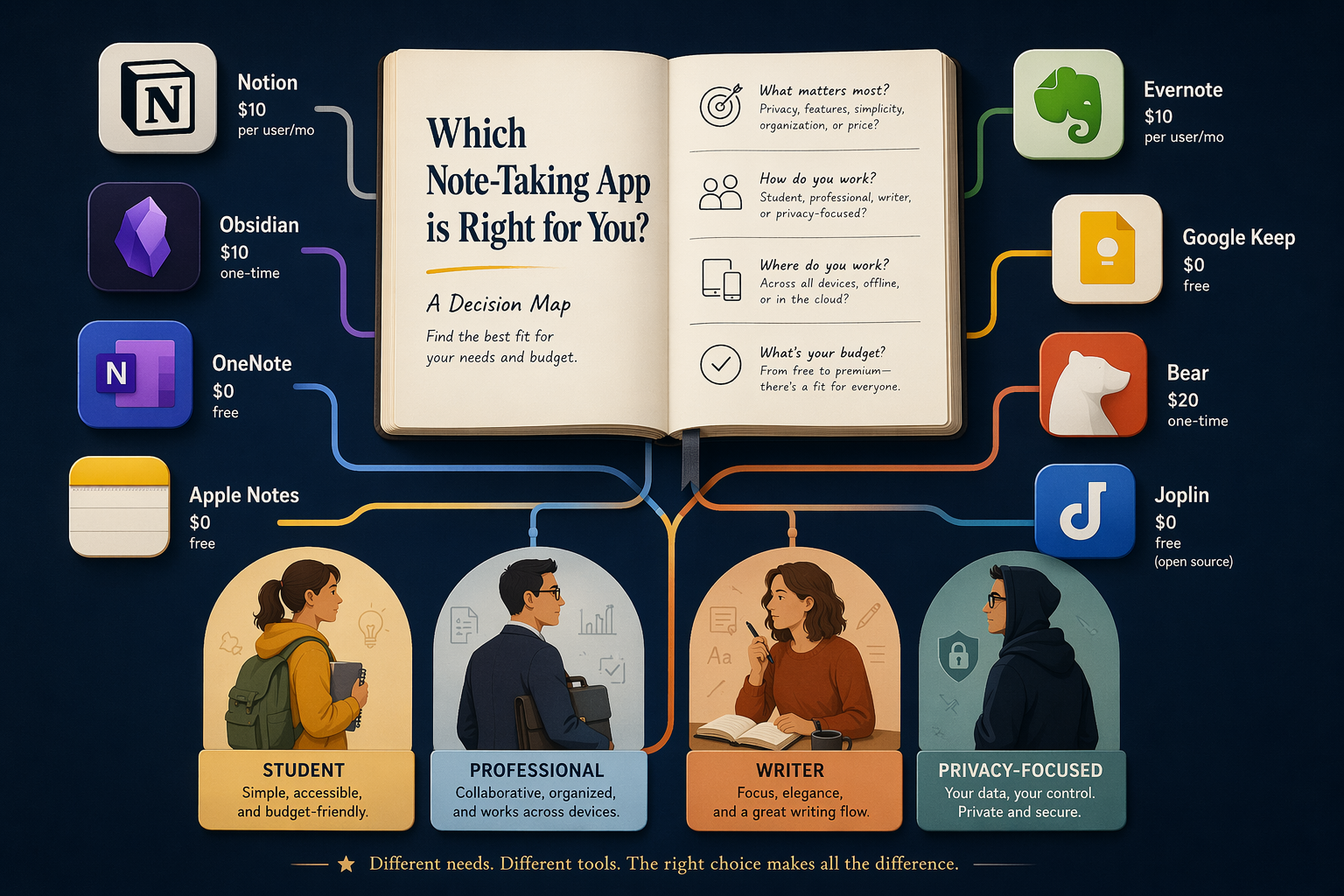 Note-Taking App Pricing vs. Free Plan Reality Check 2026: What You Actually Get for $0, $5, $10, and $20/Month