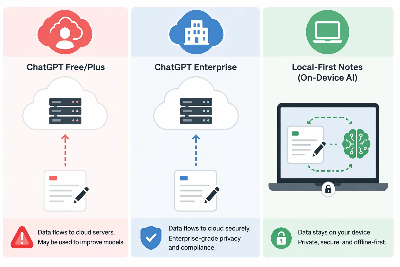 Three-column comparison of consumer cloud AI, enterprise cloud AI, and local-first on-device AI processing