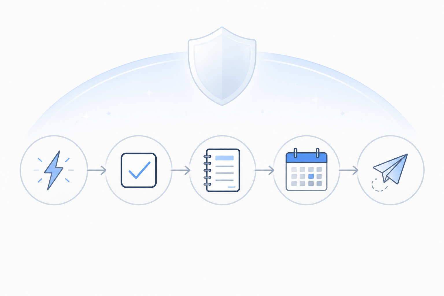 Workflow illustration linking capture, tasks, notes, calendar, and distraction blocking