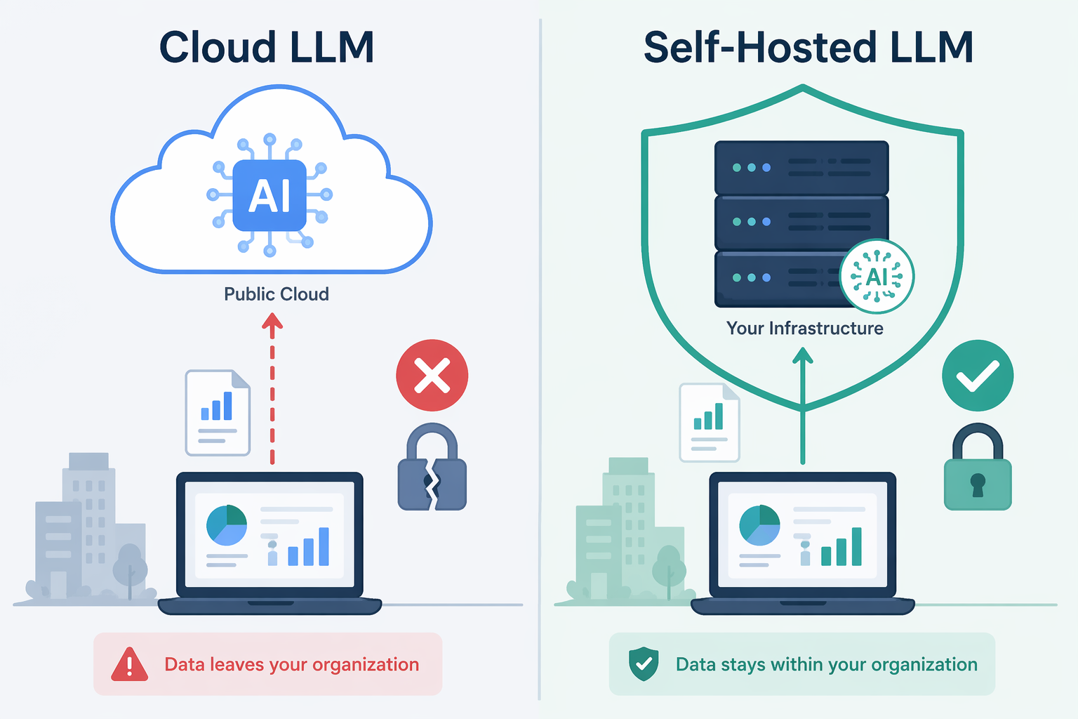Split comparison illustration showing data flow to cloud LLM with security warning versus self-hosted LLM within a protected boundary.