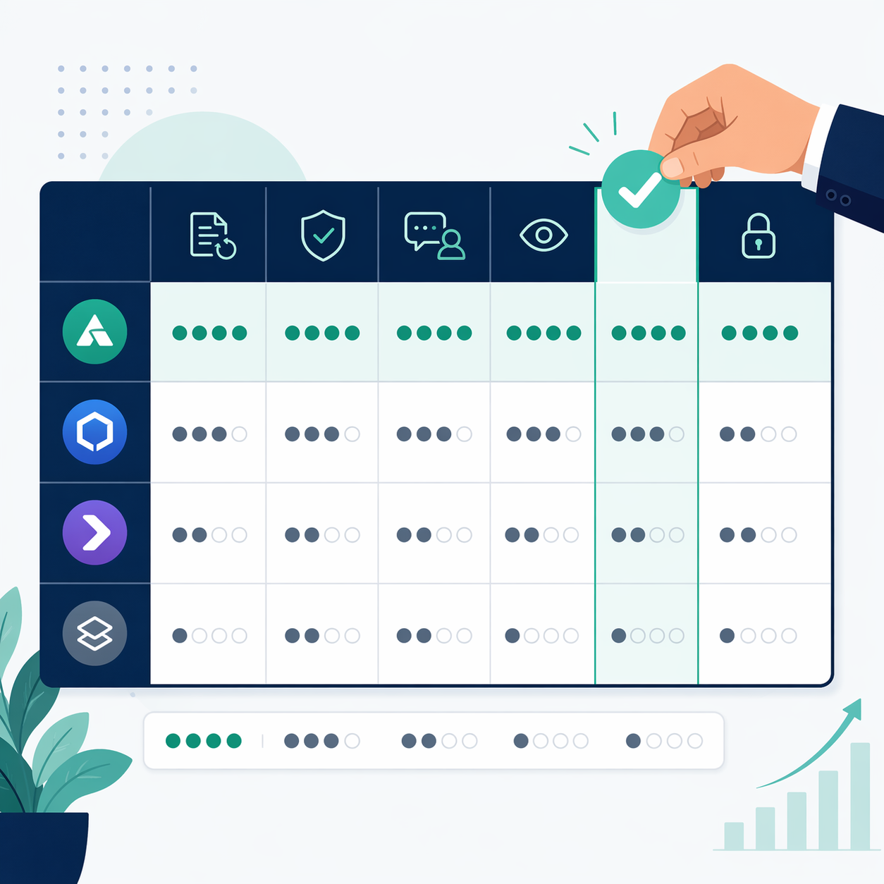 A flat-lay illustration of a vendor evaluation scorecard with columns for recurring templates, review gates, client requests, WIP visibility, integrations, and permissions. Each column has filled circle indicators. A hand places a checkmark on the top-scoring column.