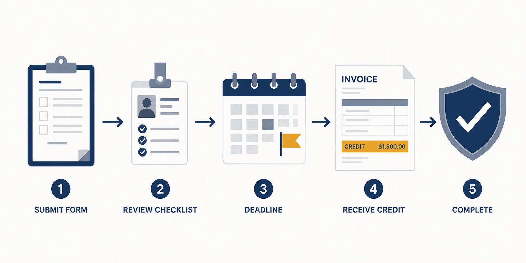 Five-step process for submitting a Microsoft service credit request with tenant ID, incident ID, deadline, invoice credit, and eligibility check