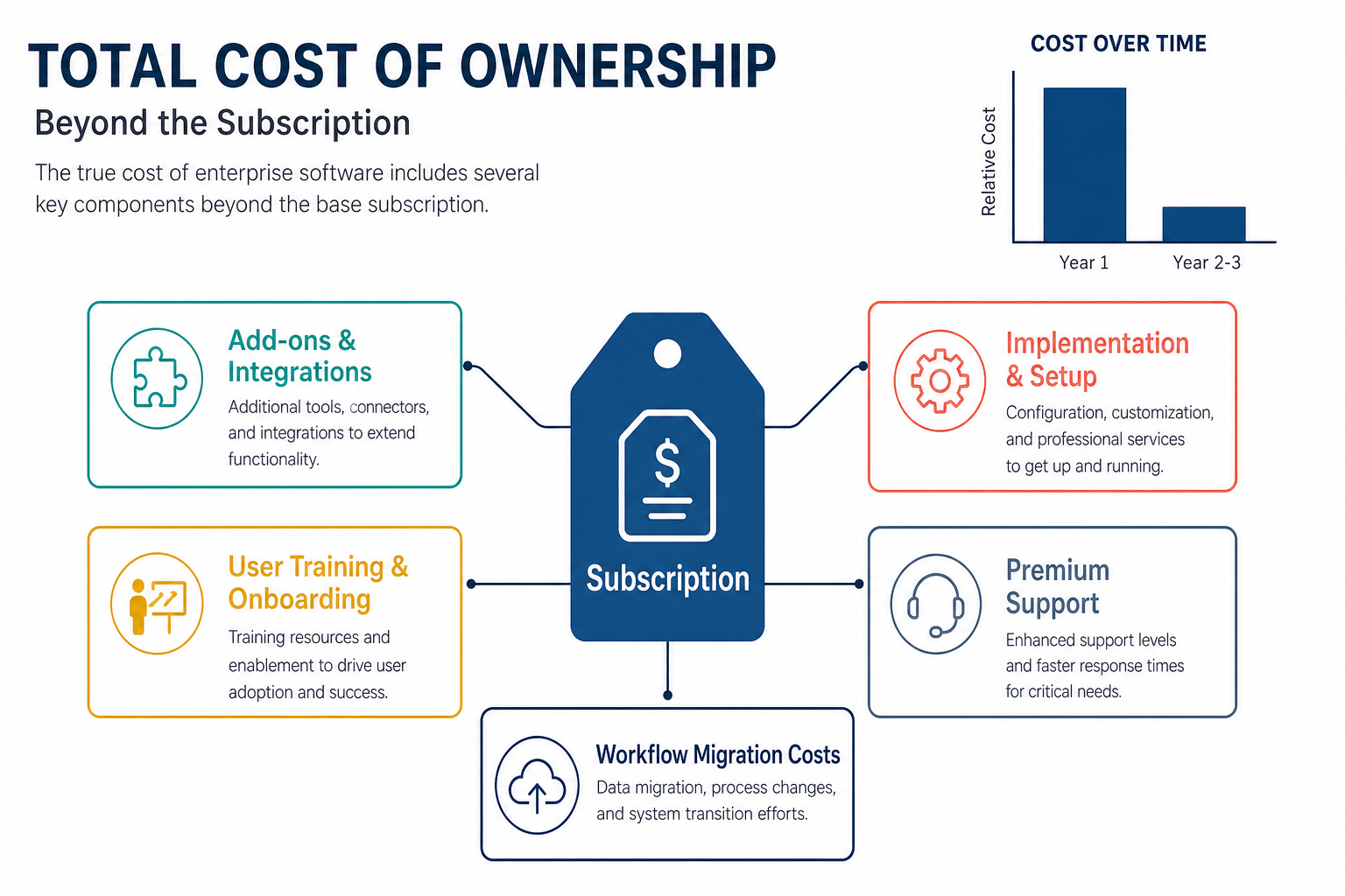 TCO infographic showing a central subscription price tag surrounded by layered cost categories: Add-ons & Integrations, Implementation & Setup, User Training & Onboarding, Premium Support, and Workflow Migration Costs, with a bar chart comparing Year 1 to Year 2-3 costs.