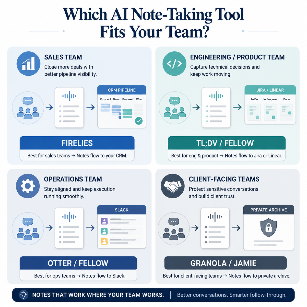 Matrix matching sales, engineering, operations, and client-facing teams to AI note-taking tools