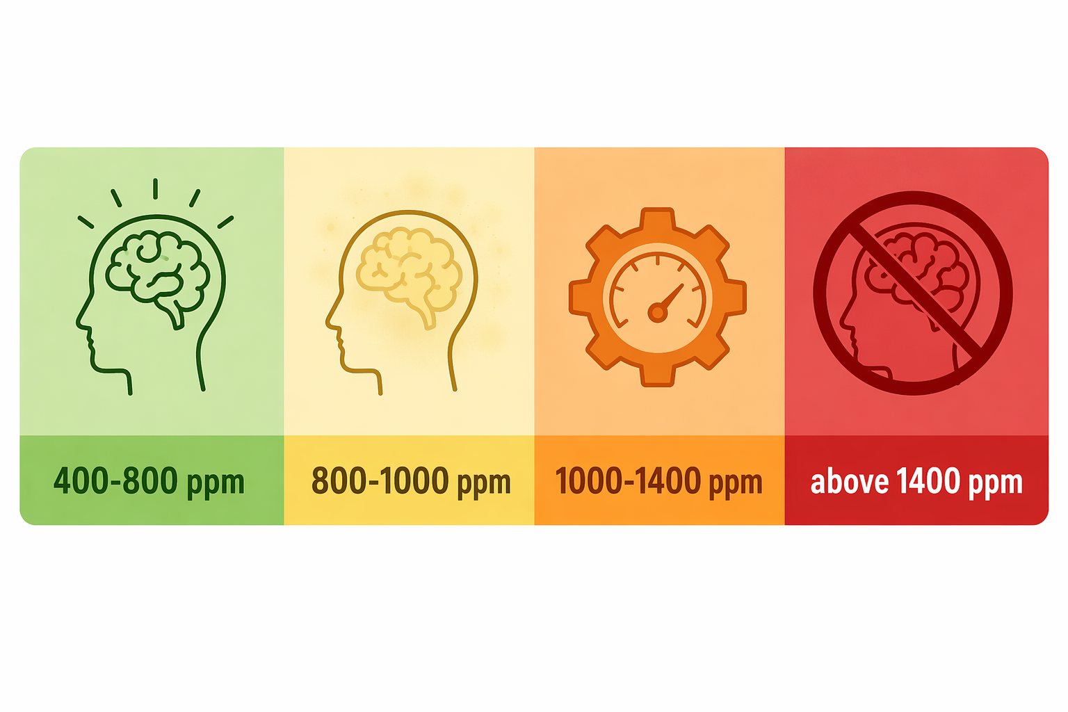 CO2 concentration range infographic from 400 ppm to above 1400 ppm with cognitive impact icons